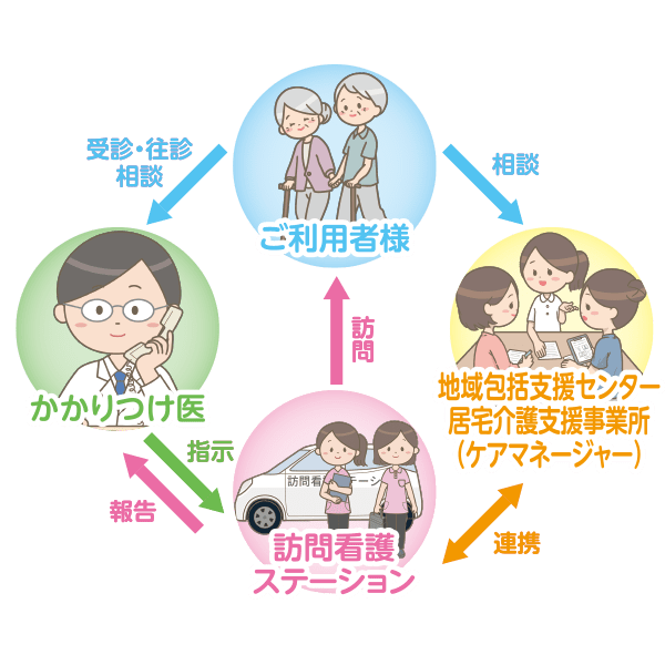 訪問介護のしくみ図